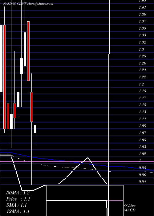  monthly chart EuroTech