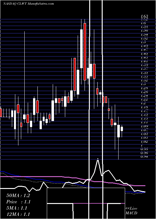  weekly chart EuroTech