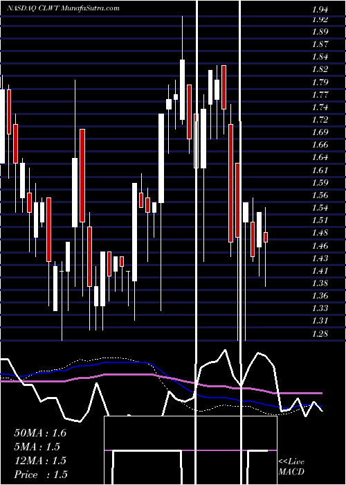  weekly chart EuroTech