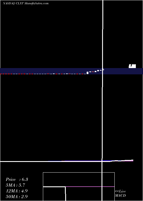  weekly chart CalyxtInc