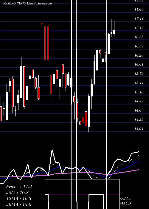  Daily chart ColumbusMckinnon