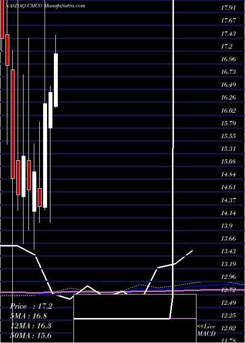  monthly chart ColumbusMckinnon