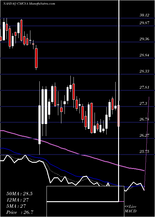 Daily chart ComcastCorporation