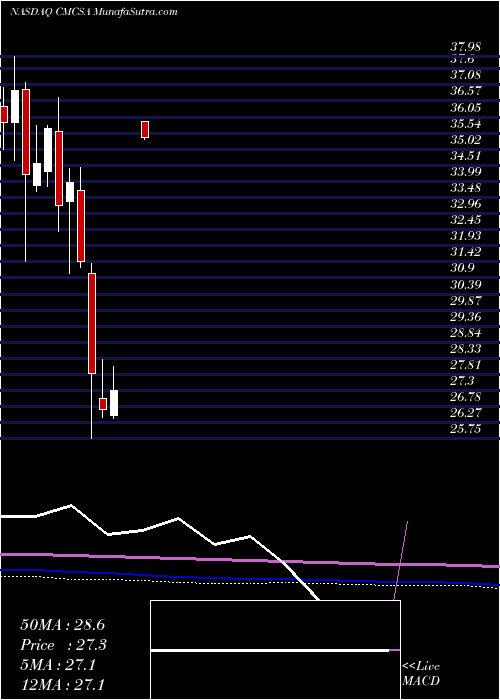  monthly chart ComcastCorporation