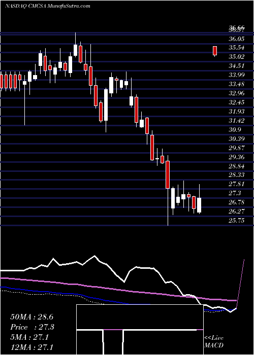  weekly chart ComcastCorporation