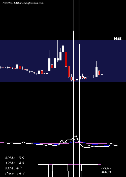  Daily chart CimCommercial