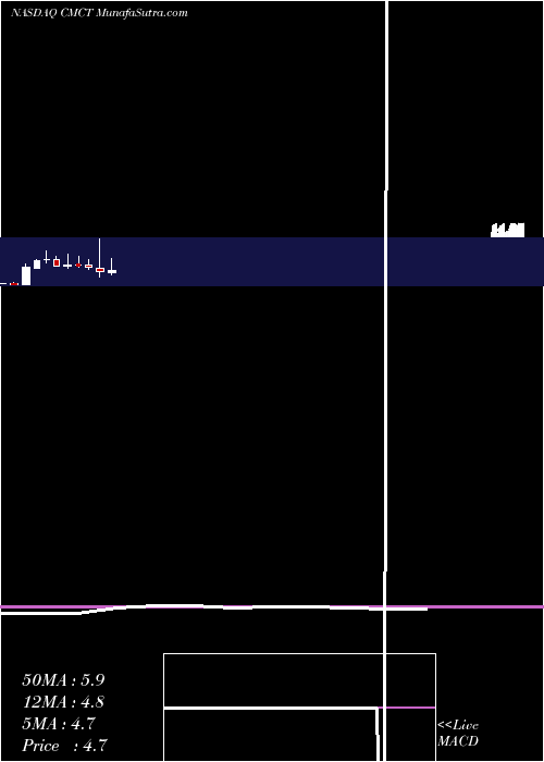  monthly chart CimCommercial