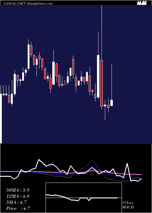  weekly chart CimCommercial