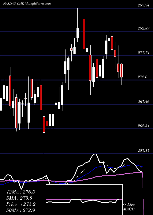  Daily chart CME Group Inc.