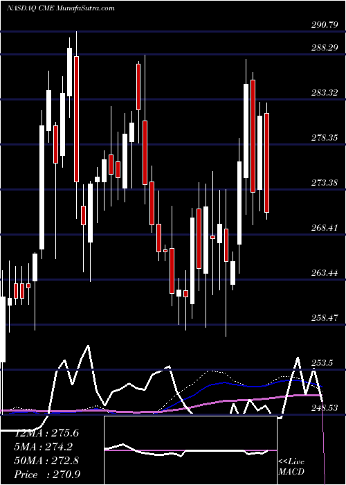  weekly chart CmeGroup