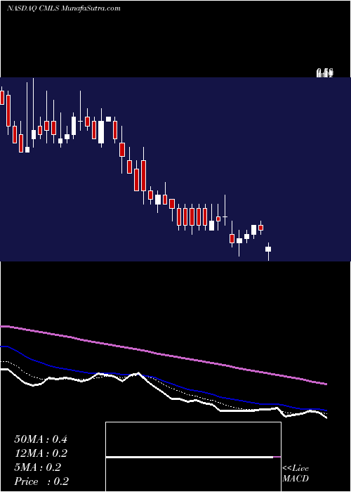  Daily chart Cumulus Media Inc.