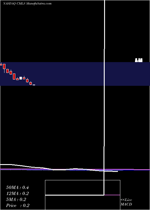  monthly chart CumulusMedia