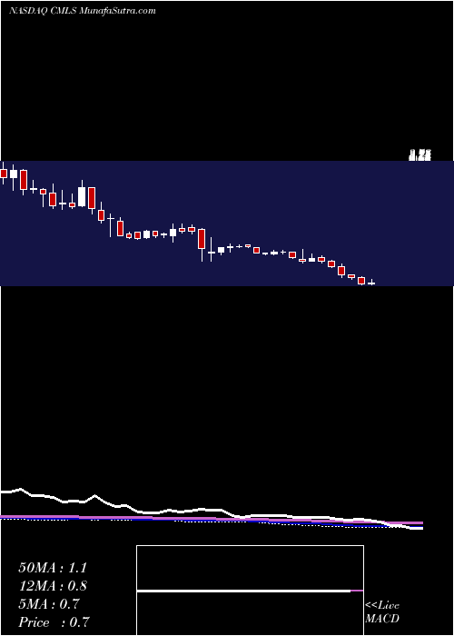  weekly chart CumulusMedia