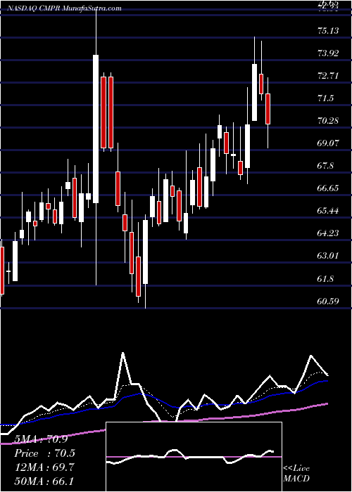  Daily chart Cimpress N.V