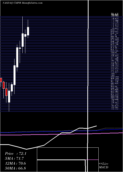  monthly chart CimpressN