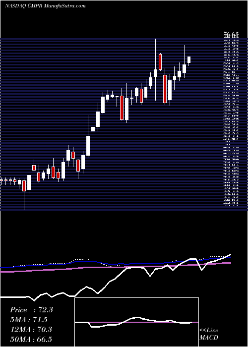  weekly chart CimpressN