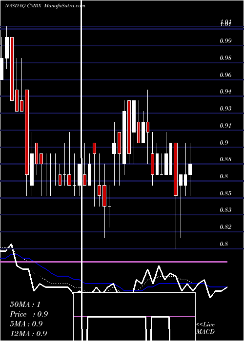  Daily chart ChimerixInc