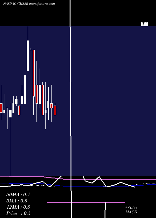  monthly chart CmSeven