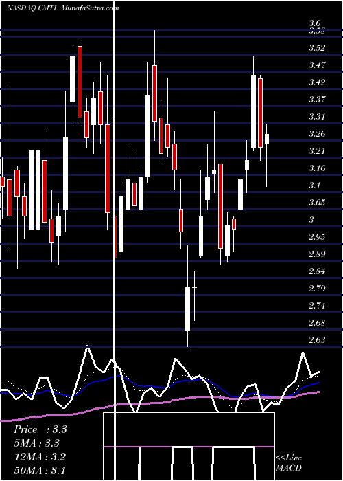  Daily chart ComtechTelecommunications