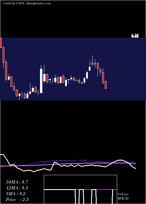  weekly chart ComtechTelecommunications