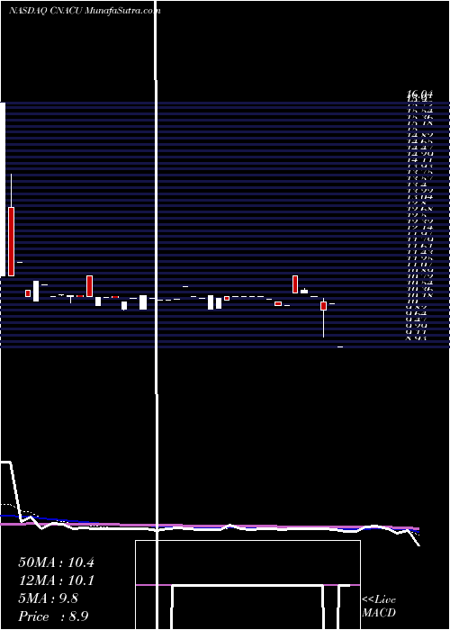  Daily chart ConstellationAlpha