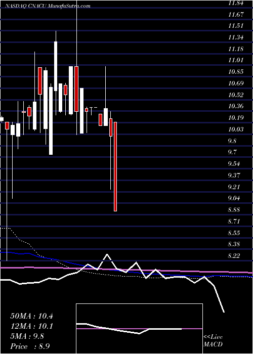  monthly chart ConstellationAlpha