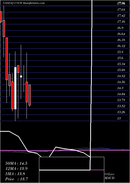  monthly chart LoncarCancer