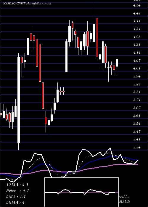  Daily chart Conduent Inc