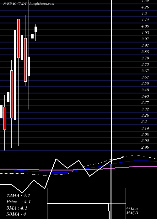  monthly chart ConduentInc