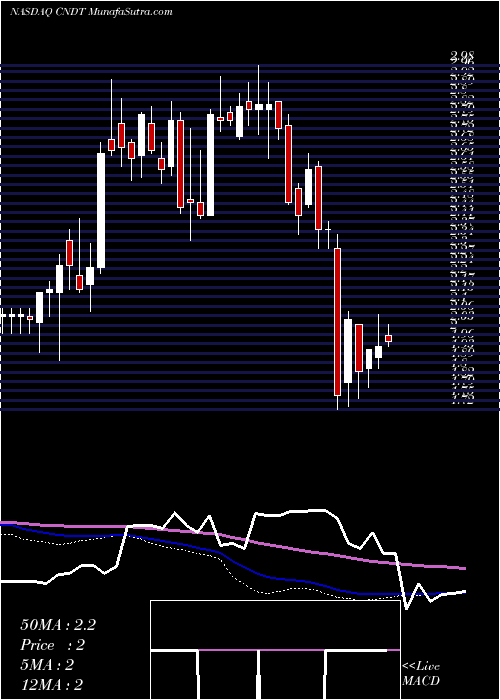  weekly chart ConduentInc