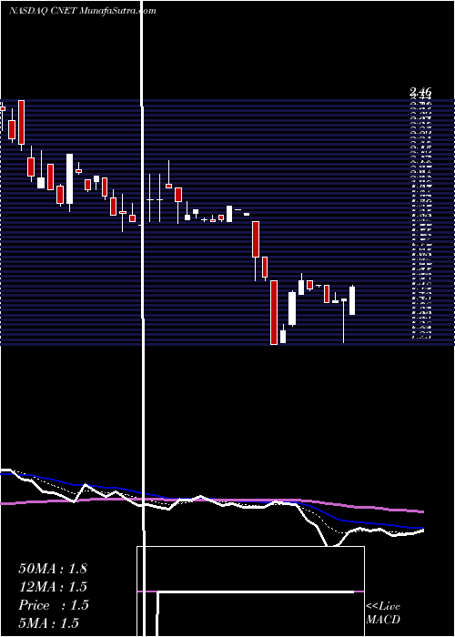  Daily chart ChinaNet Online Holdings, Inc.