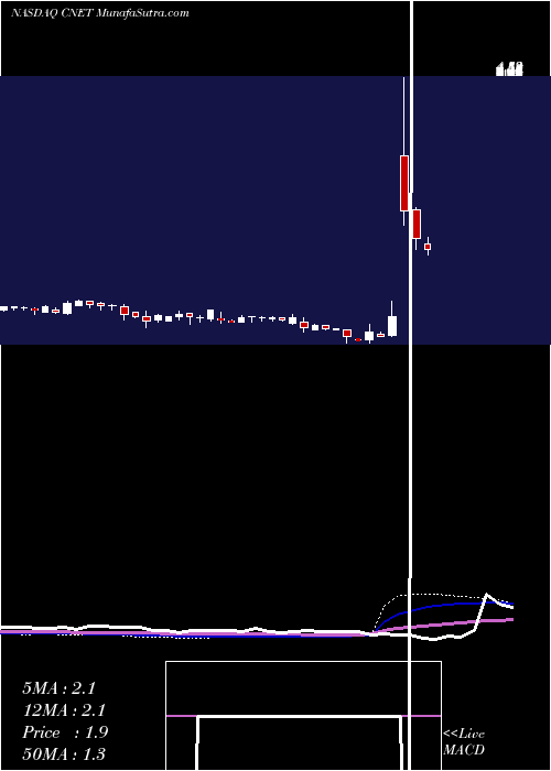 weekly chart ChinanetOnline