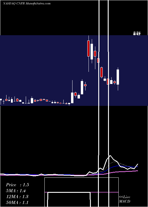  Daily chart ConiferHoldings