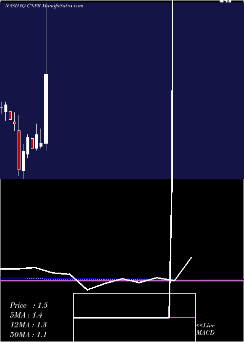 monthly chart ConiferHoldings