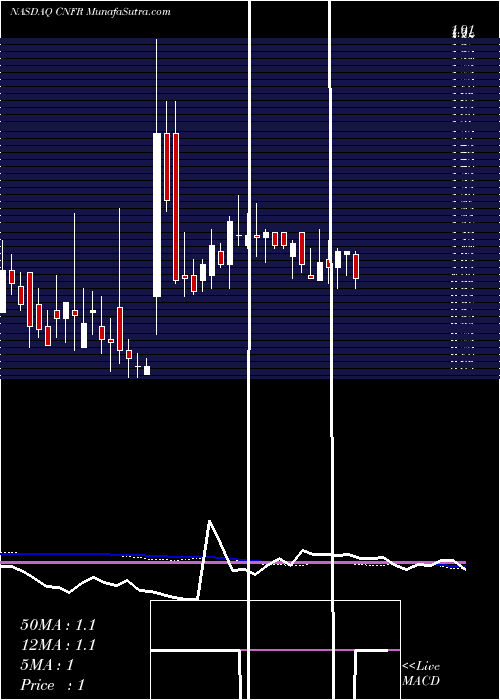  weekly chart ConiferHoldings