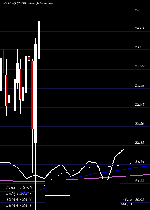  monthly chart ConiferHoldings