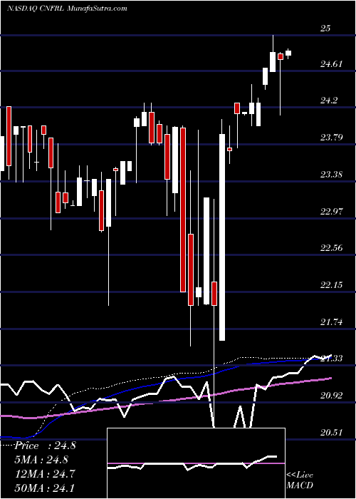  weekly chart ConiferHoldings