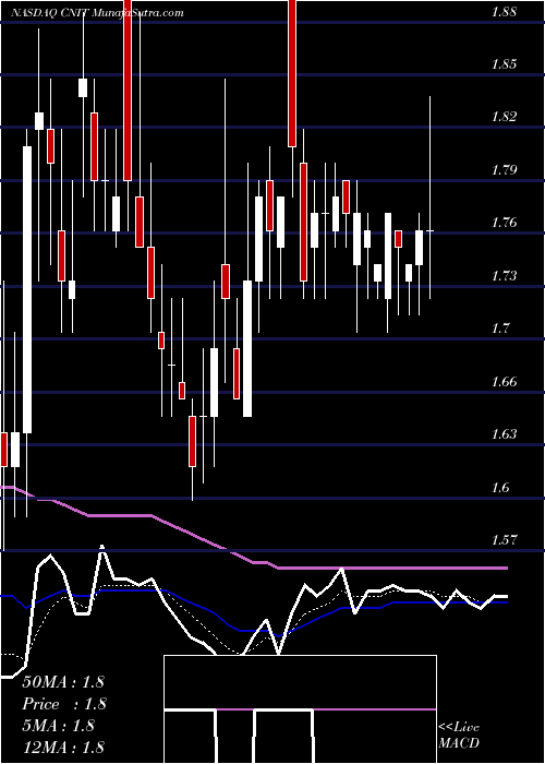  Daily chart ChinaInformation