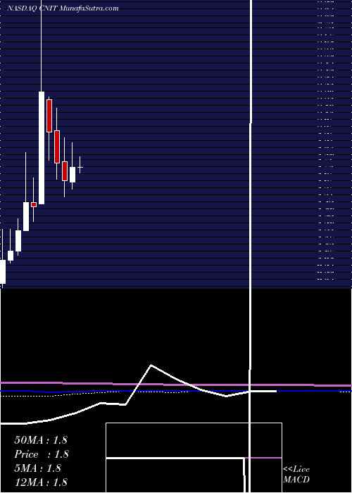  monthly chart ChinaInformation