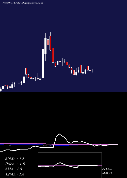  weekly chart ChinaInformation