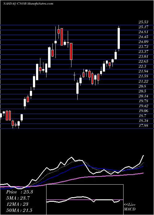  Daily chart ConnectoneBancorp