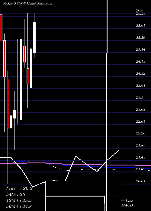  monthly chart ConnectoneBancorp