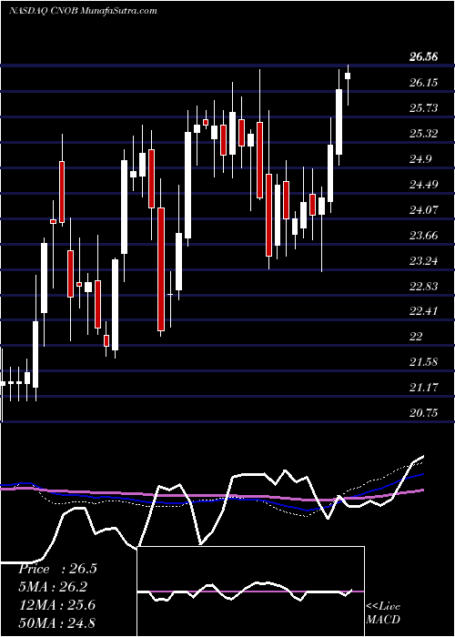  weekly chart ConnectoneBancorp