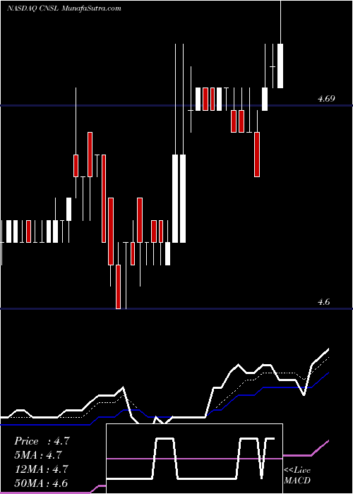  Daily chart ConsolidatedCommunications