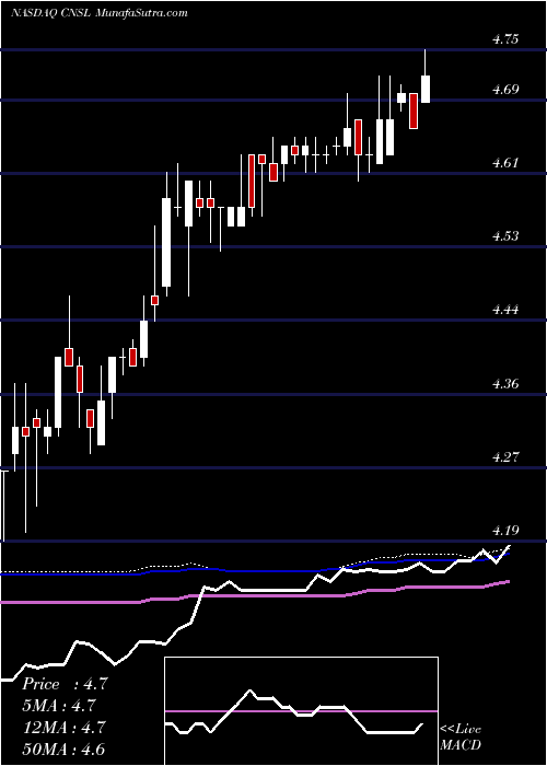  weekly chart ConsolidatedCommunications