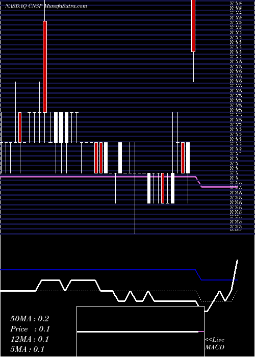  Daily chart Cns Pharmaceuticals Inc