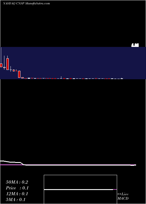  weekly chart CnsPharmaceuticals