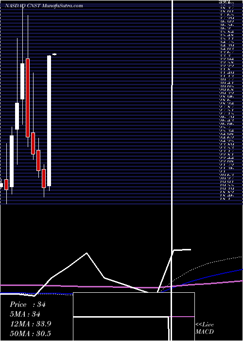  monthly chart ConstellationPharmaceuticals