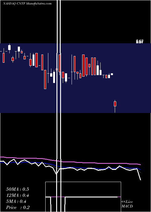  Daily chart ChinaTechfaith