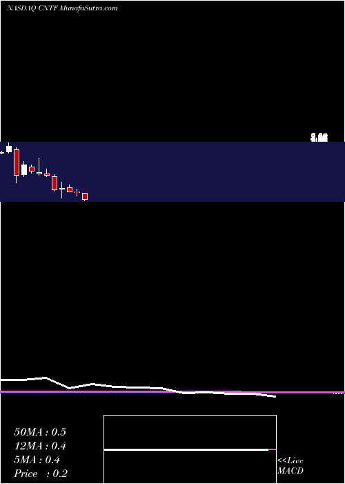  monthly chart ChinaTechfaith